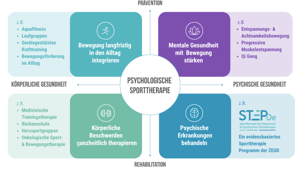 Versorgungskonzept Psychologische Sporttherapie